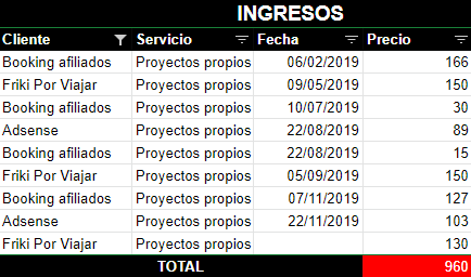 ingresos blog de viajes