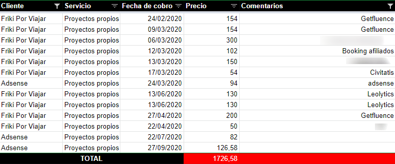 ingresos blog de viajes